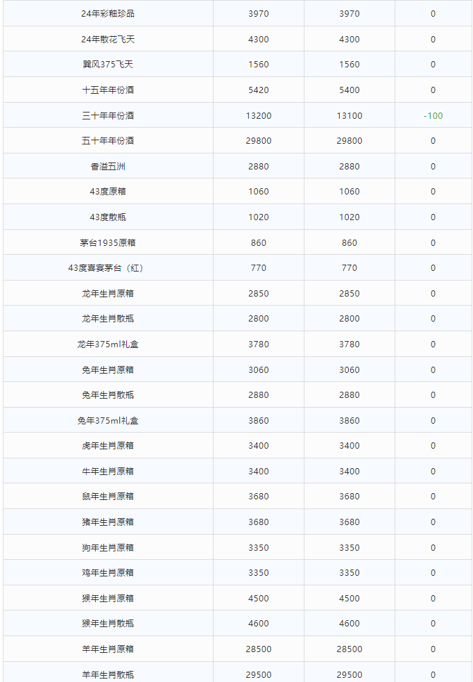 今日茅臺(tái)價(jià)格2024.5.28 持續(xù)下跌！(圖2)
