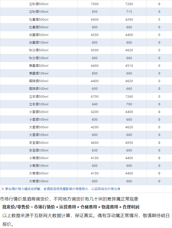 今日茅臺(tái)價(jià)格2024.5.28 持續(xù)下跌！(圖4)