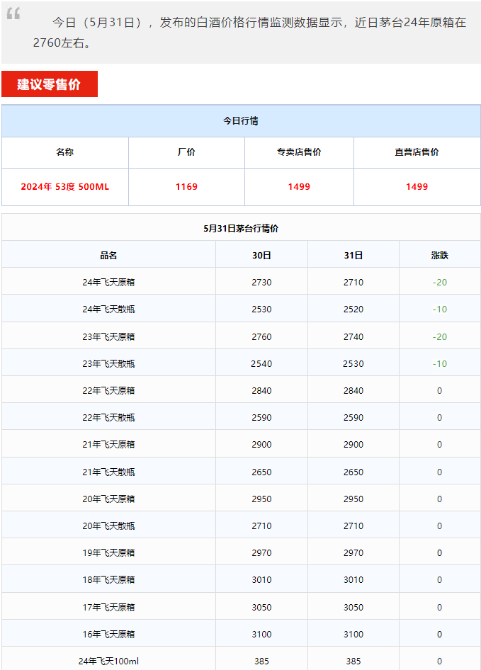 今日茅臺(tái)價(jià)格2024.5.31 飛天和散花跌！(圖1)