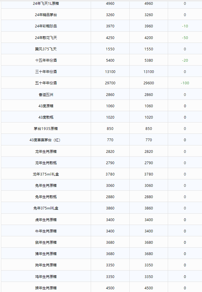 今日茅臺(tái)價(jià)格2024.6.1 五十年年份酒大跌(圖2)