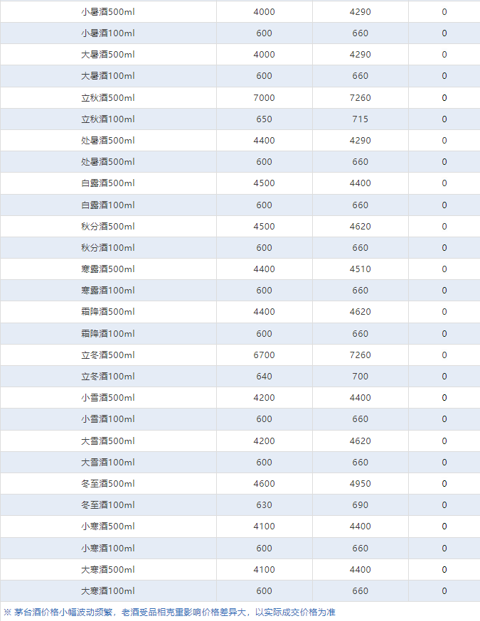 今日茅臺(tái)價(jià)格2024.6.1 五十年年份酒大跌(圖4)