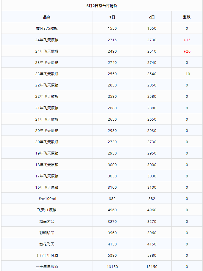 今日茅臺(tái)價(jià)格2024.6.2 飛天再漲！（本期含鐵蓋地方三大、透明膜時(shí)期和特殊容量茅臺(tái)價(jià)格）(圖2)