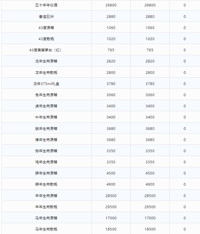 今日茅臺(tái)價(jià)格2024.6.2 飛天再漲！（本期含鐵蓋地方三大、透明膜時(shí)期和特殊容量茅臺(tái)價(jià)格）(圖3)