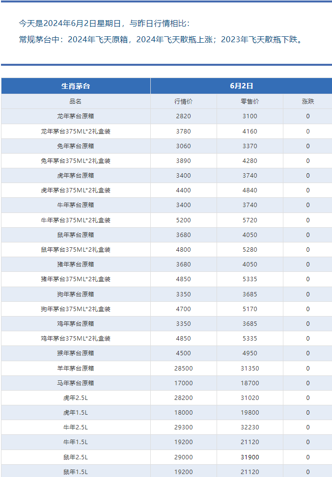 今日茅臺(tái)價(jià)格2024.6.2 飛天再漲?。ū酒诤F蓋地方三大、透明膜時(shí)期和特殊容量茅臺(tái)價(jià)格）(圖4)