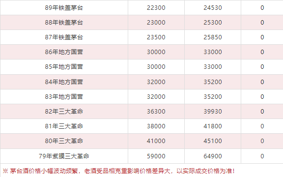 今日茅臺(tái)價(jià)格2024.6.2 飛天再漲?。ū酒诤F蓋地方三大、透明膜時(shí)期和特殊容量茅臺(tái)價(jià)格）(圖9)