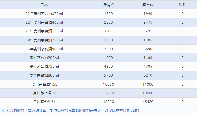 今日茅臺(tái)價(jià)格2024.6.2 飛天再漲?。ū酒诤F蓋地方三大、透明膜時(shí)期和特殊容量茅臺(tái)價(jià)格）(圖7)