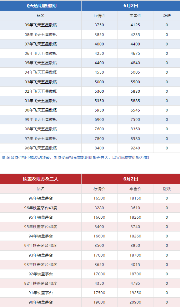 今日茅臺(tái)價(jià)格2024.6.2 飛天再漲?。ū酒诤F蓋地方三大、透明膜時(shí)期和特殊容量茅臺(tái)價(jià)格）(圖8)