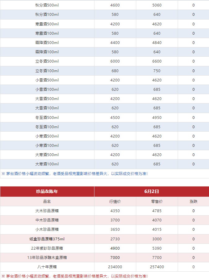 今日茅臺(tái)價(jià)格2024.6.2 飛天再漲?。ū酒诤F蓋地方三大、透明膜時(shí)期和特殊容量茅臺(tái)價(jià)格）(圖11)