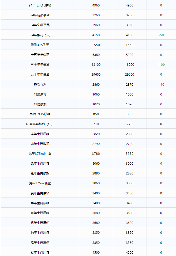 今日茅臺價(jià)格2024.6.3 飛天跌破2500！(圖2)