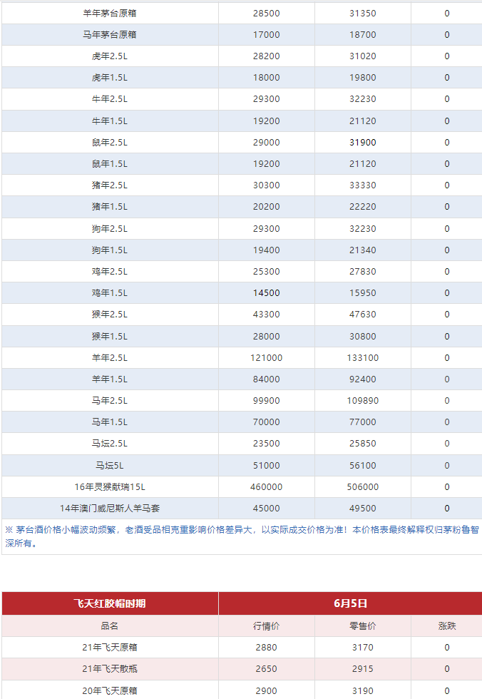 今日茅臺(tái)價(jià)格2024.6.5 漲?。ū酒诤F蓋地方三大、透明膜時(shí)期和特殊容量茅臺(tái)價(jià)格）(圖4)