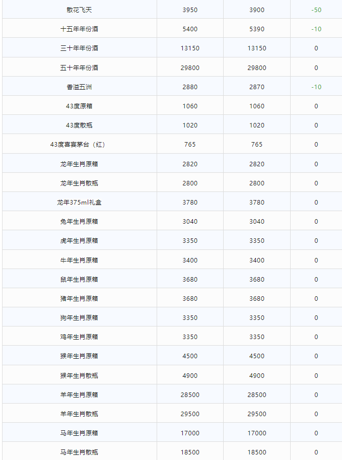 今日茅臺(tái)價(jià)格2024.6.5 漲！（本期含鐵蓋地方三大、透明膜時(shí)期和特殊容量茅臺(tái)價(jià)格）(圖2)
