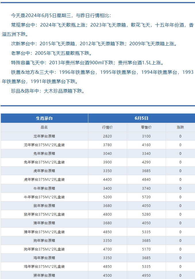 今日茅臺(tái)價(jià)格2024.6.5 漲?。ū酒诤F蓋地方三大、透明膜時(shí)期和特殊容量茅臺(tái)價(jià)格）(圖3)