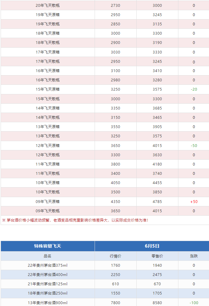 今日茅臺(tái)價(jià)格2024.6.5 漲?。ū酒诤F蓋地方三大、透明膜時(shí)期和特殊容量茅臺(tái)價(jià)格）(圖5)