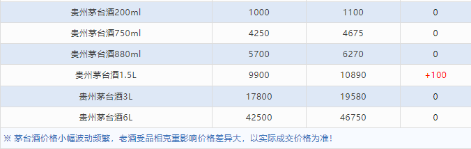 今日茅臺(tái)價(jià)格2024.6.5 漲?。ū酒诤F蓋地方三大、透明膜時(shí)期和特殊容量茅臺(tái)價(jià)格）(圖6)