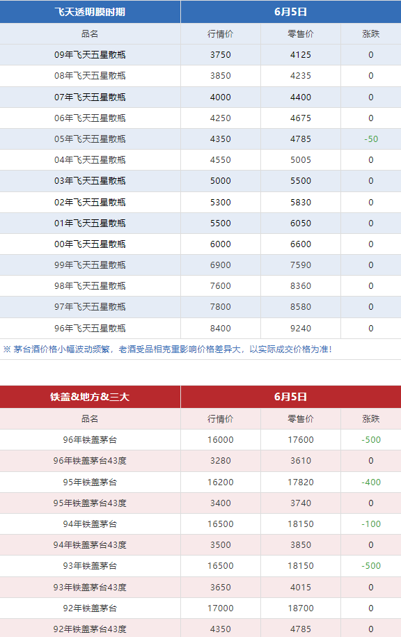 今日茅臺(tái)價(jià)格2024.6.5 漲?。ū酒诤F蓋地方三大、透明膜時(shí)期和特殊容量茅臺(tái)價(jià)格）(圖7)