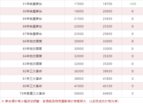 今日茅臺(tái)價(jià)格2024.6.5 漲?。ū酒诤F蓋地方三大、透明膜時(shí)期和特殊容量茅臺(tái)價(jià)格）(圖8)