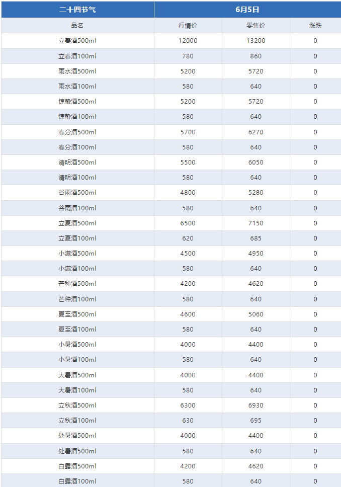今日茅臺(tái)價(jià)格2024.6.5 漲?。ū酒诤F蓋地方三大、透明膜時(shí)期和特殊容量茅臺(tái)價(jià)格）(圖9)