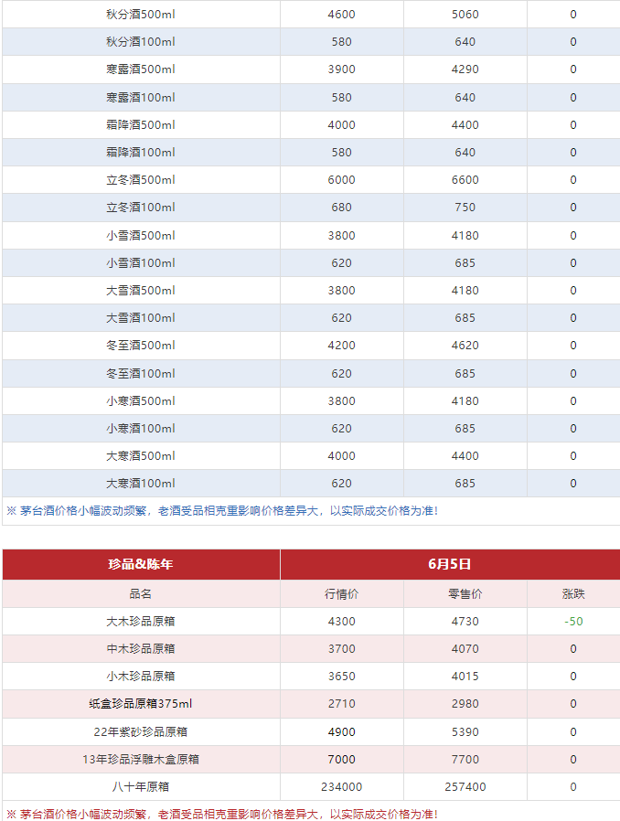 今日茅臺(tái)價(jià)格2024.6.5 漲?。ū酒诤F蓋地方三大、透明膜時(shí)期和特殊容量茅臺(tái)價(jià)格）(圖10)