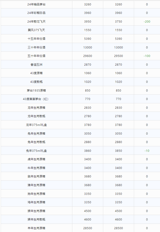 今日茅臺(tái)價(jià)格2024.6.6 散花暴跌！(圖2)