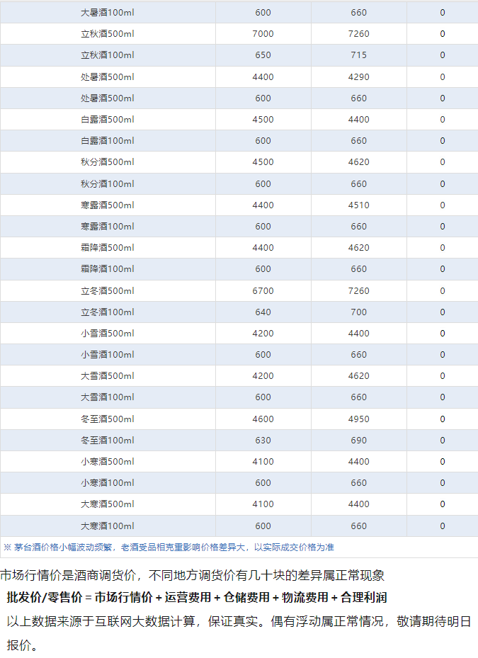 今日茅臺價格2024.6.7 全線跌！(圖4)