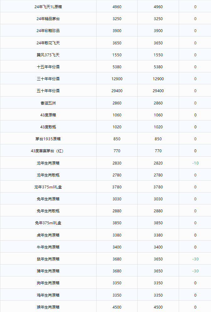今日茅臺價格2024.6.9 飛天持續(xù)下跌！(圖2)