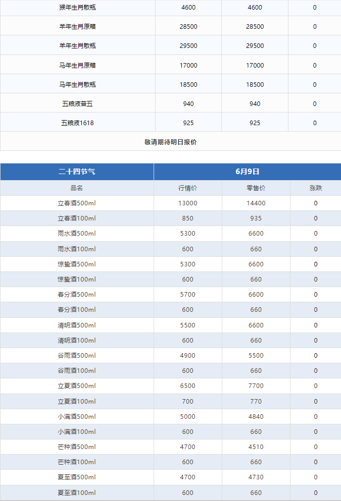 今日茅臺價格2024.6.9 飛天持續(xù)下跌！(圖3)