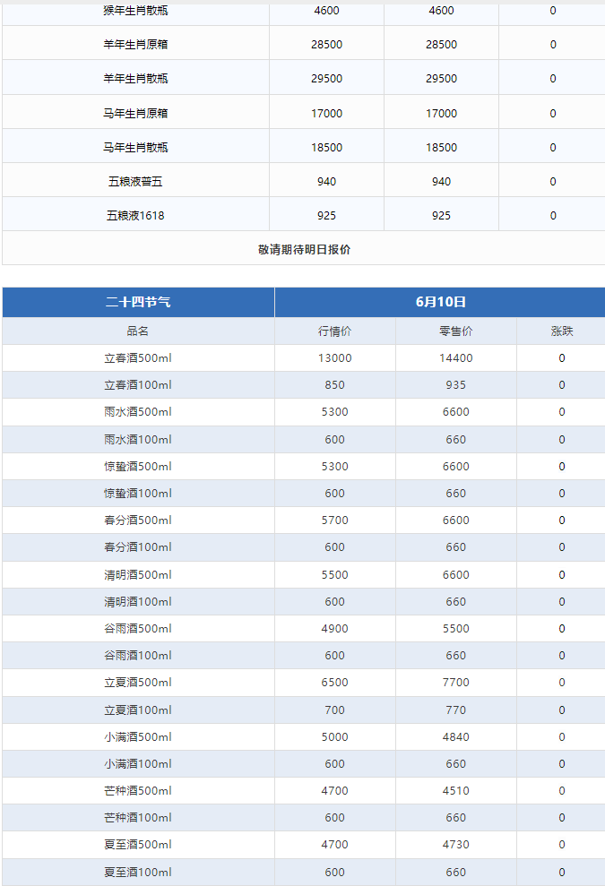 今日茅臺價格2024.6.10 全線上漲！(圖3)