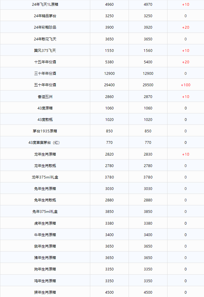 今日茅臺價格2024.6.10 全線上漲！(圖2)