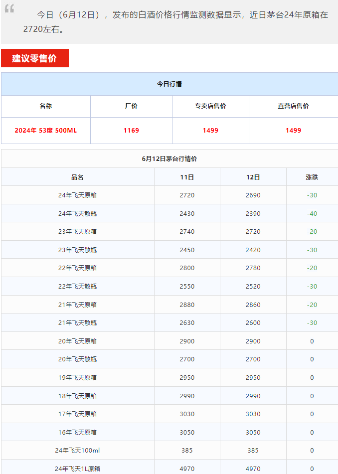 今日茅臺(tái)價(jià)格2024.6.12 飛天暴跌！(圖1)