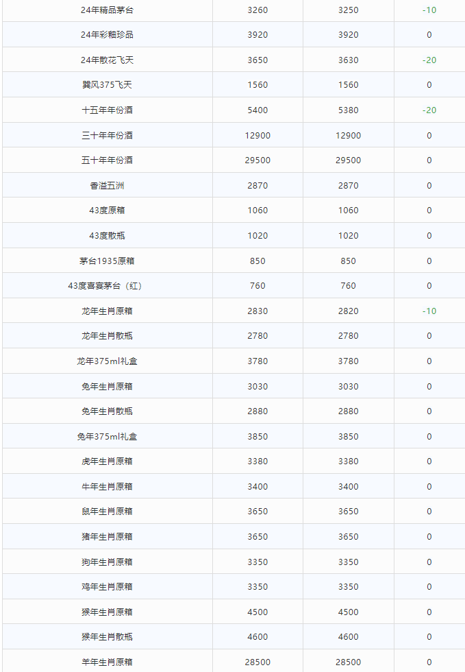 今日茅臺(tái)價(jià)格2024.6.12 飛天暴跌！(圖2)