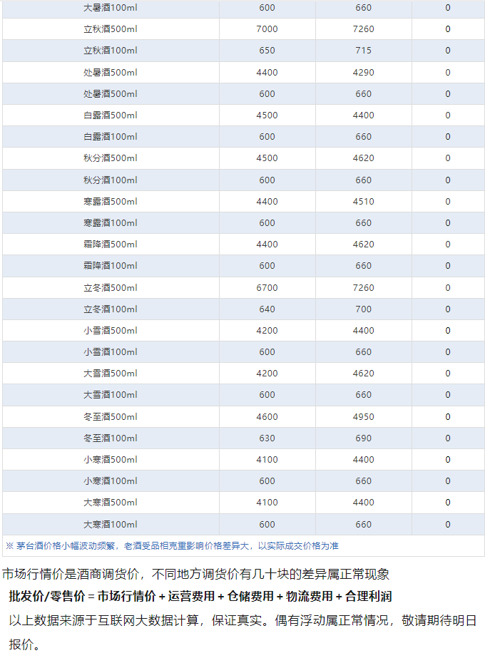 今日茅臺(tái)價(jià)格2024.6.12 飛天暴跌！(圖4)