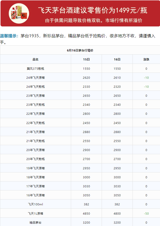 今日茅臺(tái)價(jià)格2024.6.16 飛天和1935跌，散花回漲?。ū酒诤航诿┡_(tái)價(jià)格走勢(shì)、鐵蓋地方三大、透明膜時(shí)期和特殊容量茅臺(tái)價(jià)格）(圖1)