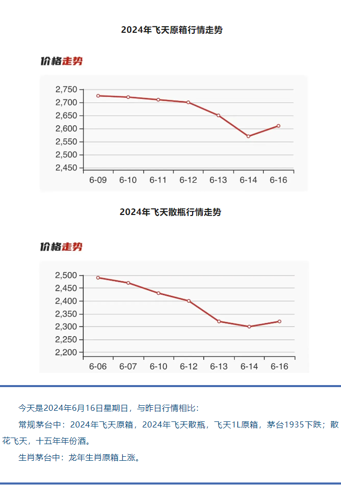今日茅臺(tái)價(jià)格2024.6.16 飛天和1935跌，散花回漲！（本期含：近期茅臺(tái)價(jià)格走勢(shì)、鐵蓋地方三大、透明膜時(shí)期和特殊容量茅臺(tái)價(jià)格）(圖3)