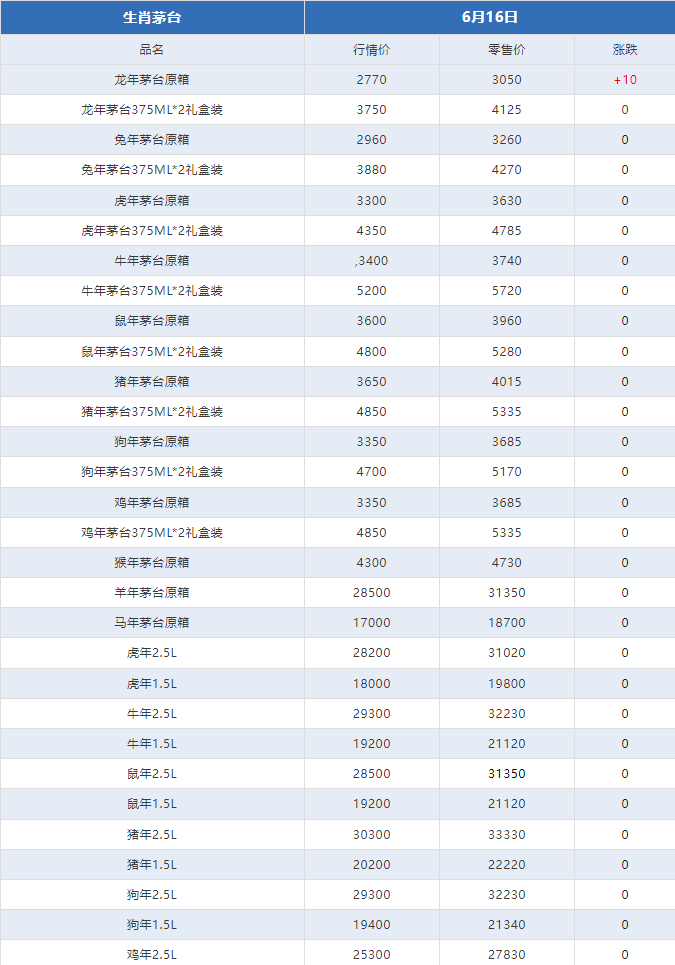 今日茅臺(tái)價(jià)格2024.6.16 飛天和1935跌，散花回漲?。ū酒诤航诿┡_(tái)價(jià)格走勢(shì)、鐵蓋地方三大、透明膜時(shí)期和特殊容量茅臺(tái)價(jià)格）(圖4)