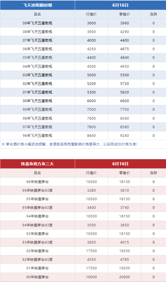今日茅臺(tái)價(jià)格2024.6.16 飛天和1935跌，散花回漲！（本期含：近期茅臺(tái)價(jià)格走勢(shì)、鐵蓋地方三大、透明膜時(shí)期和特殊容量茅臺(tái)價(jià)格）(圖7)