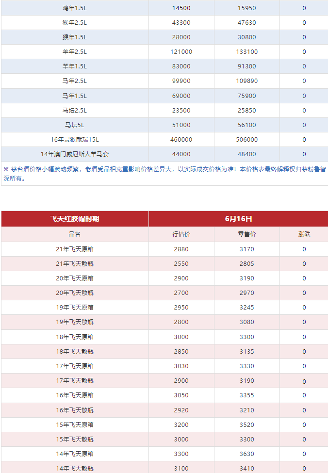 今日茅臺(tái)價(jià)格2024.6.16 飛天和1935跌，散花回漲?。ū酒诤航诿┡_(tái)價(jià)格走勢(shì)、鐵蓋地方三大、透明膜時(shí)期和特殊容量茅臺(tái)價(jià)格）(圖5)