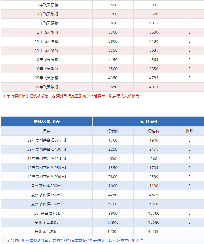 今日茅臺(tái)價(jià)格2024.6.16 飛天和1935跌，散花回漲?。ū酒诤航诿┡_(tái)價(jià)格走勢(shì)、鐵蓋地方三大、透明膜時(shí)期和特殊容量茅臺(tái)價(jià)格）(圖6)