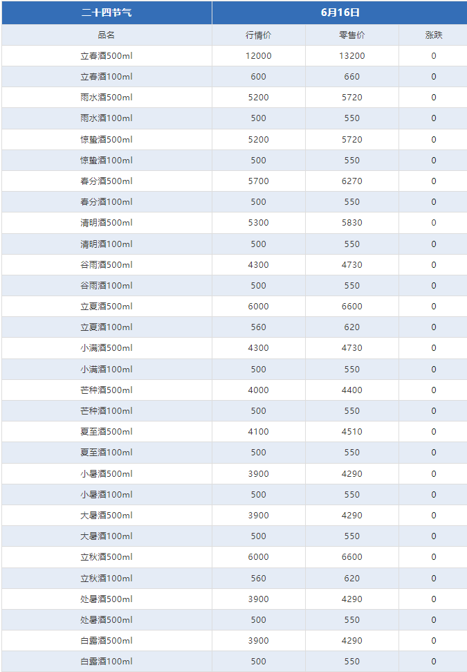 今日茅臺(tái)價(jià)格2024.6.16 飛天和1935跌，散花回漲?。ū酒诤航诿┡_(tái)價(jià)格走勢(shì)、鐵蓋地方三大、透明膜時(shí)期和特殊容量茅臺(tái)價(jià)格）(圖9)