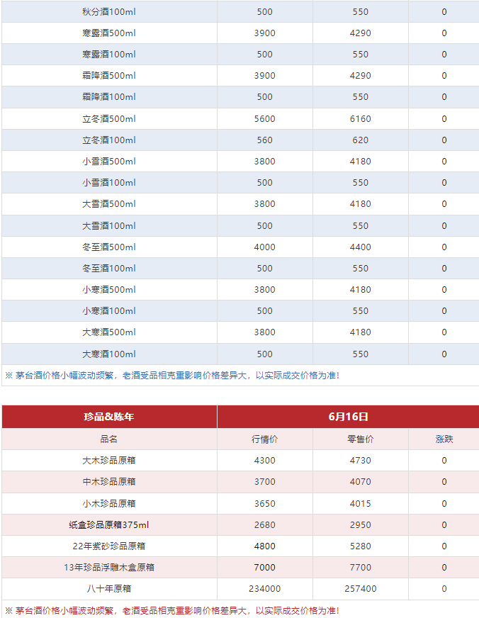 今日茅臺(tái)價(jià)格2024.6.16 飛天和1935跌，散花回漲?。ū酒诤航诿┡_(tái)價(jià)格走勢(shì)、鐵蓋地方三大、透明膜時(shí)期和特殊容量茅臺(tái)價(jià)格）(圖10)