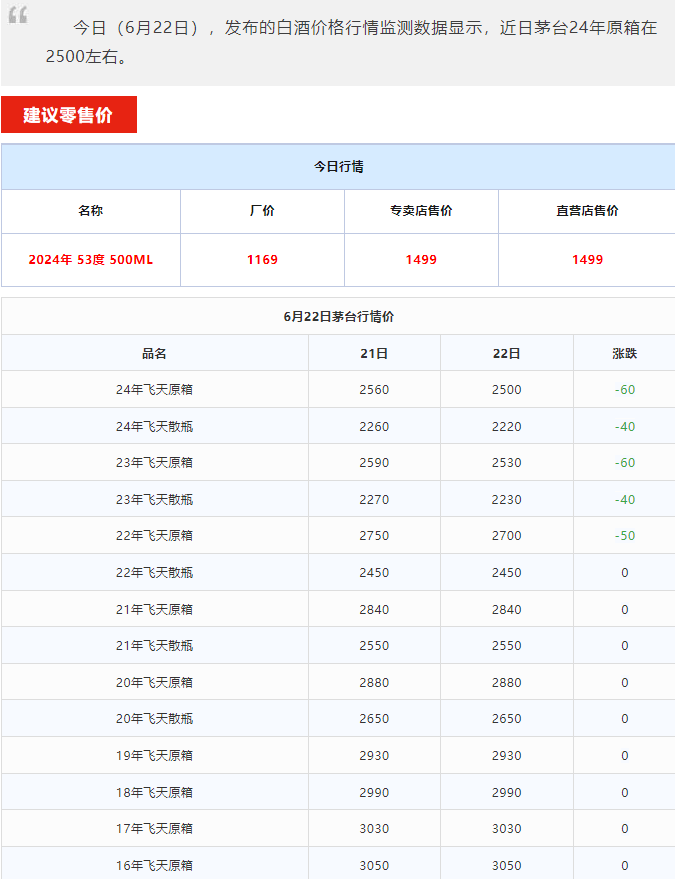 今日茅臺價(jià)格2024.6.22 茅臺暴跌！(圖1)