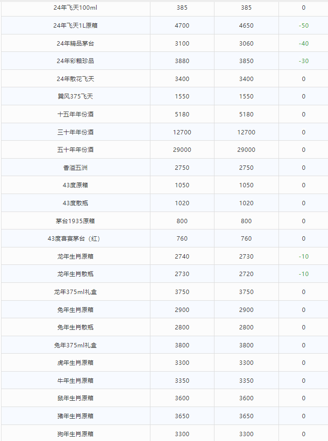 今日茅臺價(jià)格2024.6.22 茅臺暴跌！(圖2)