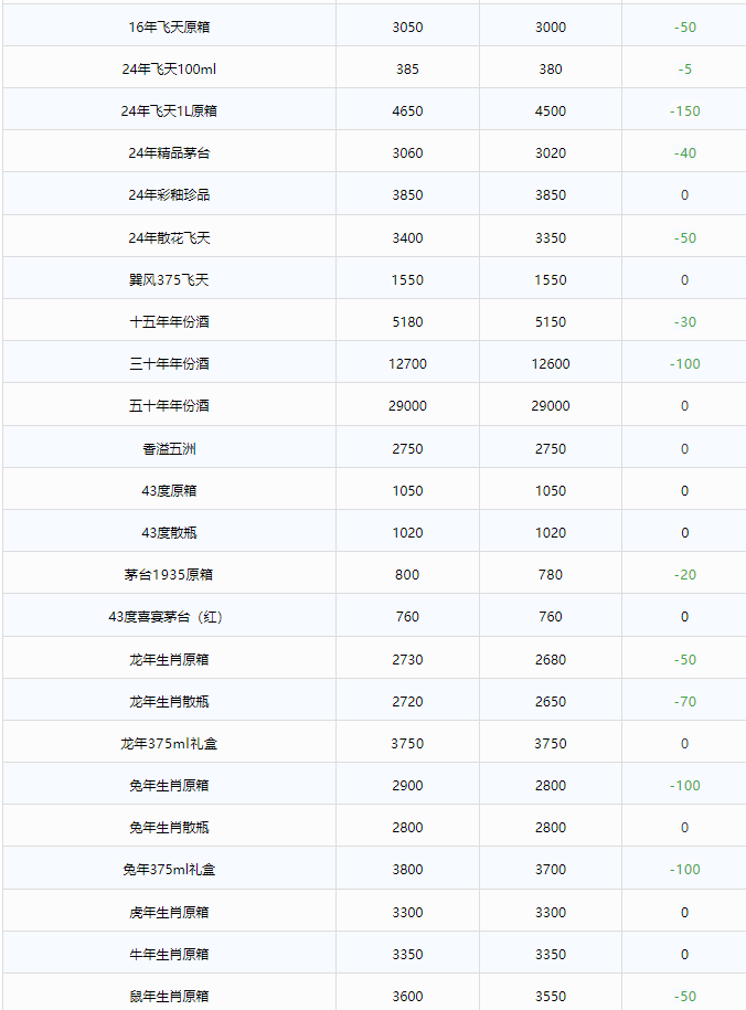 今日茅臺(tái)價(jià)格2024.6.23 全線暴跌！(圖2)