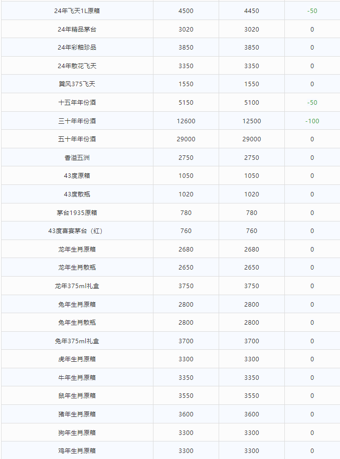 今日茅臺(tái)價(jià)格2024.6.24 政策出臺(tái)，價(jià)格回溫！(圖2)
