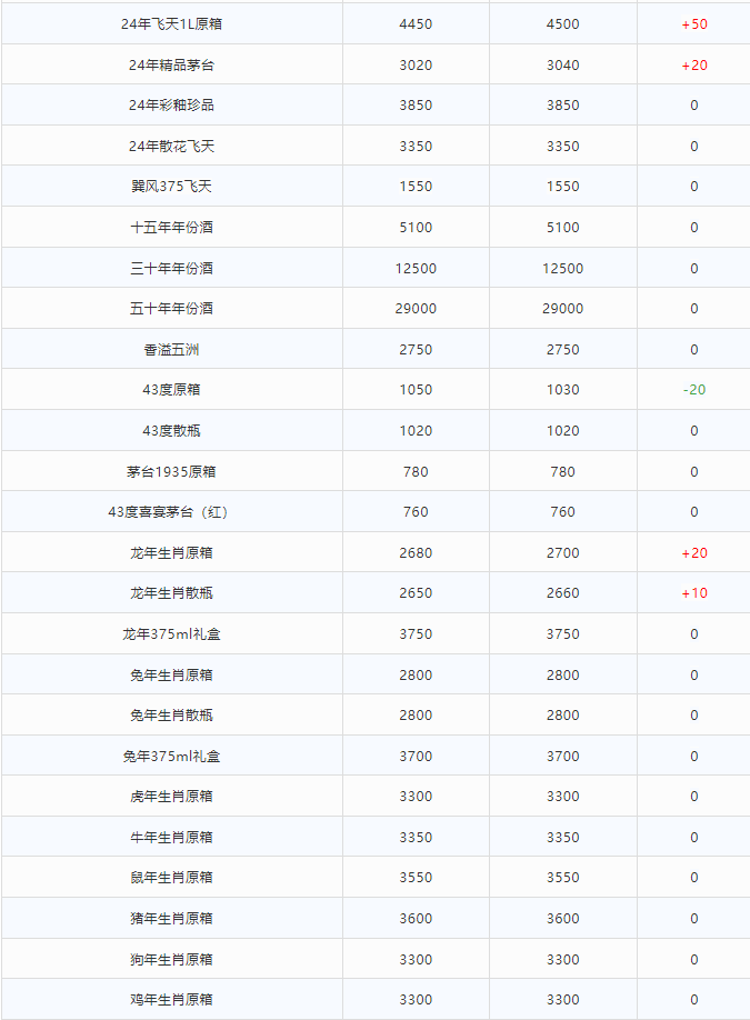 今日茅臺價格2024.6.25 飛天大漲！(圖2)