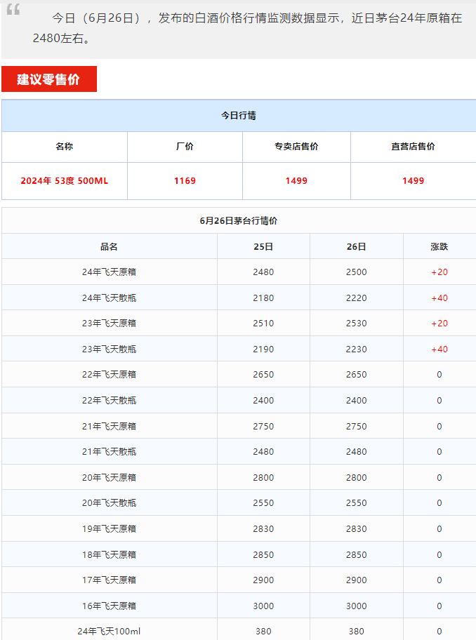 今日茅臺價(jià)格2024.6.26 飛天暴漲！(圖1)
