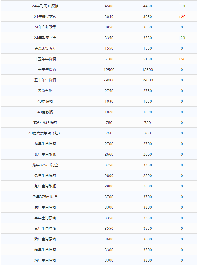 今日茅臺價(jià)格2024.6.26 飛天暴漲！(圖2)