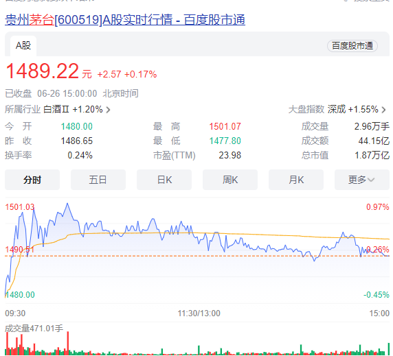 茅臺酒市場價股價雙升，多地客戶密集預(yù)定茅臺酒引財經(jīng)媒體關(guān)注(圖3)