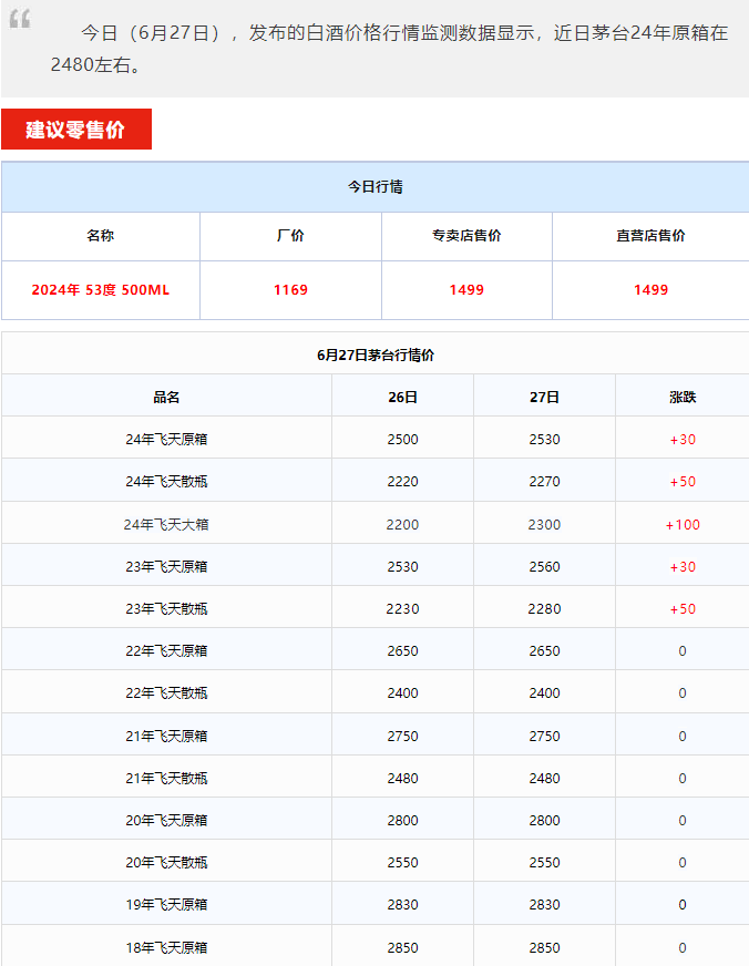 今日茅臺價格2024.6.27 全線暴漲！(圖1)