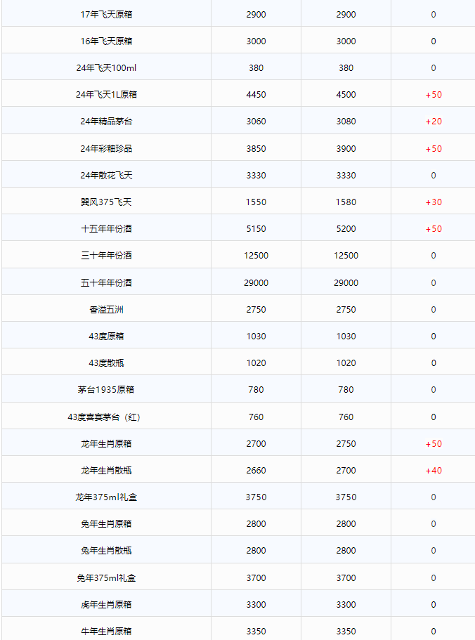 今日茅臺價格2024.6.27 全線暴漲！(圖2)