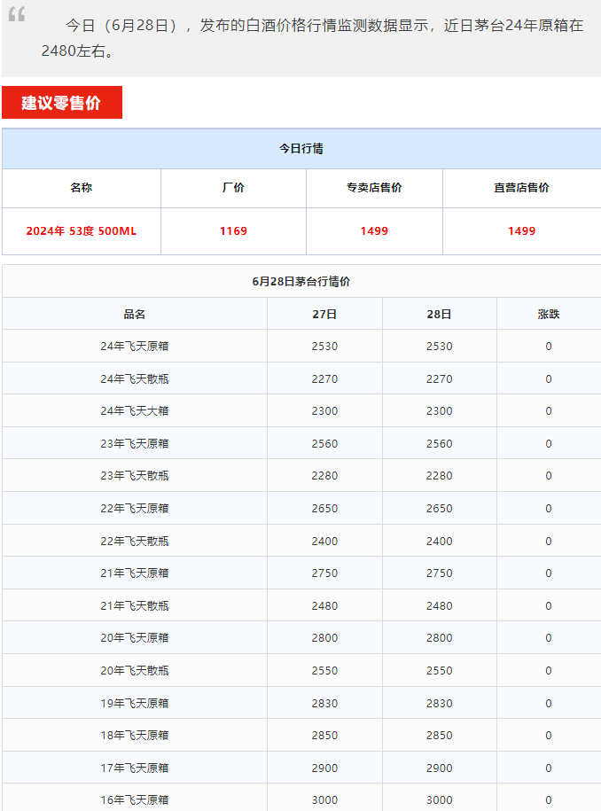 今日茅臺價格2024.6.28 全線大漲！(圖1)
